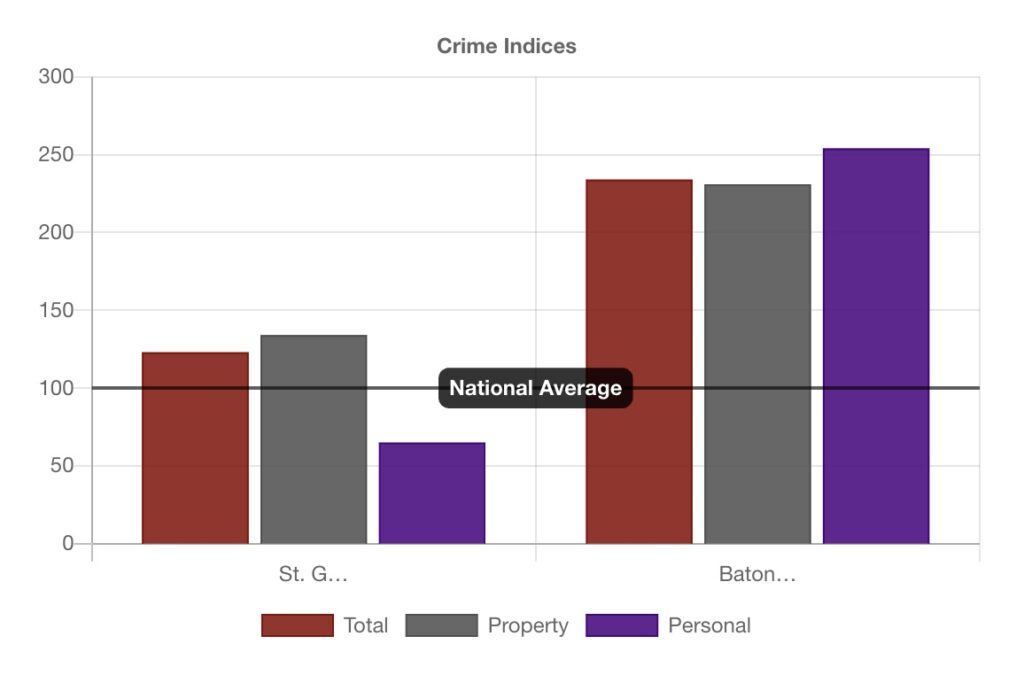 Bar chart comparing total, property, and personal crime between Baton Rouge and St. George